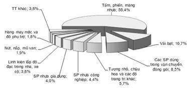 Xuất khẩu sản phẩm nhựa sang Indonesia tăng trong 5 tháng đầu năm 2022