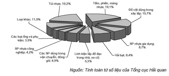 Tháng 4/2022 kim ngạch xuất khẩu sản phẩm nhựa của Việt Nam giảm nhẹ